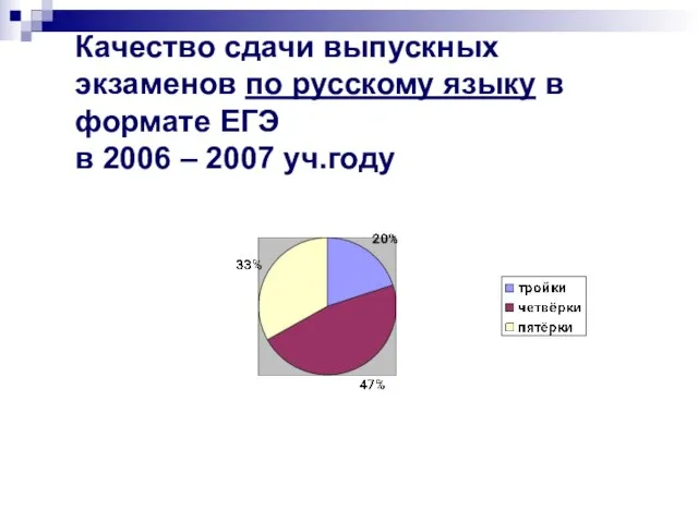 Качество сдачи выпускных экзаменов по русскому языку в формате ЕГЭ в 2006 – 2007 уч.году