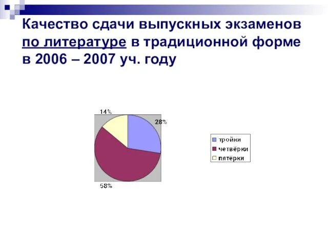 Качество сдачи выпускных экзаменов по литературе в традиционной форме в 2006 – 2007 уч. году