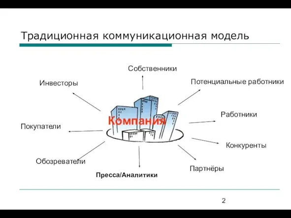 Традиционная коммуникационная модель