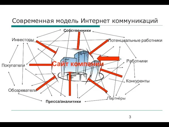 Современная модель Интернет коммуникаций