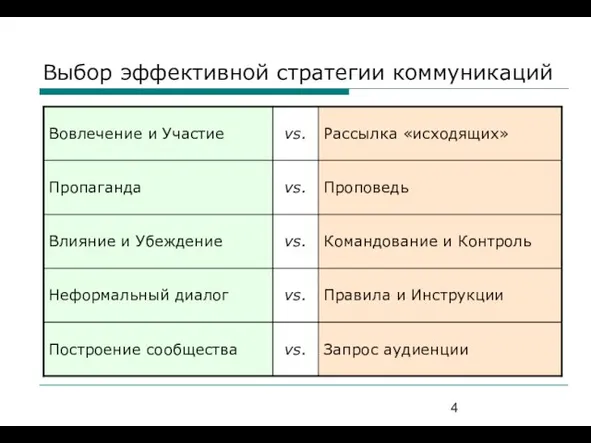 Выбор эффективной стратегии коммуникаций