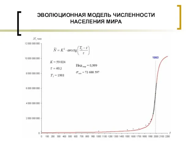 ЭВОЛЮЦИОННАЯ МОДЕЛЬ ЧИСЛЕННОСТИ НАСЕЛЕНИЯ МИРА