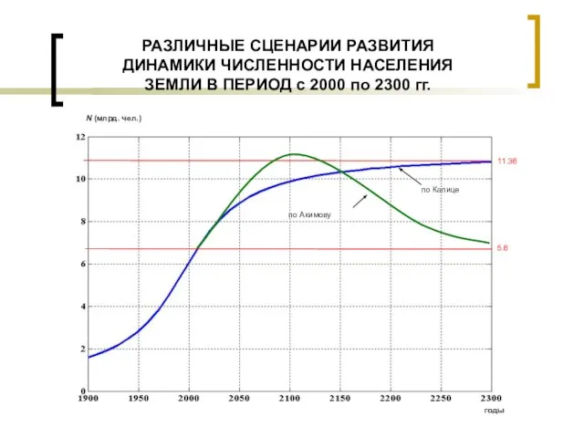 РАЗЛИЧНЫЕ СЦЕНАРИИ РАЗВИТИЯ ДИНАМИКИ ЧИСЛЕННОСТИ НАСЕЛЕНИЯ ЗЕМЛИ В ПЕРИОД с 2000 по 2300 гг.