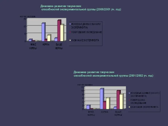 Динамика развития творческих способностей экспериментальной группы (2000/2001 уч. год) Динамика развития творческих