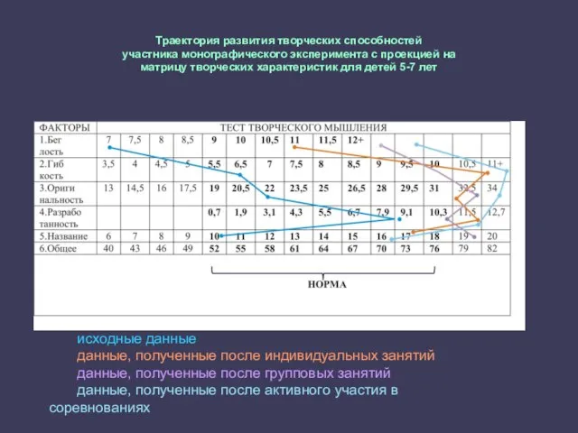 Траектория развития творческих способностей участника монографического эксперимента с проекцией на матрицу творческих