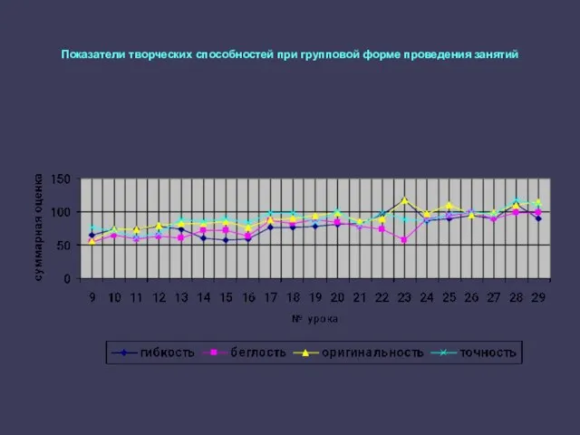 Показатели творческих способностей при групповой форме проведения занятий