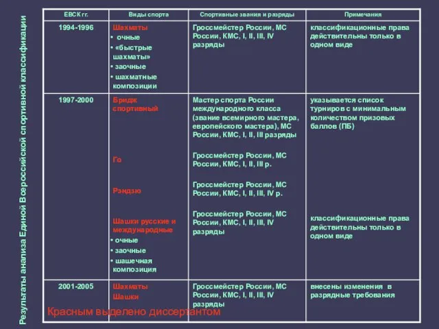 Результаты анализа Единой Всероссийской спортивной классификации Красным выделено диссертантом