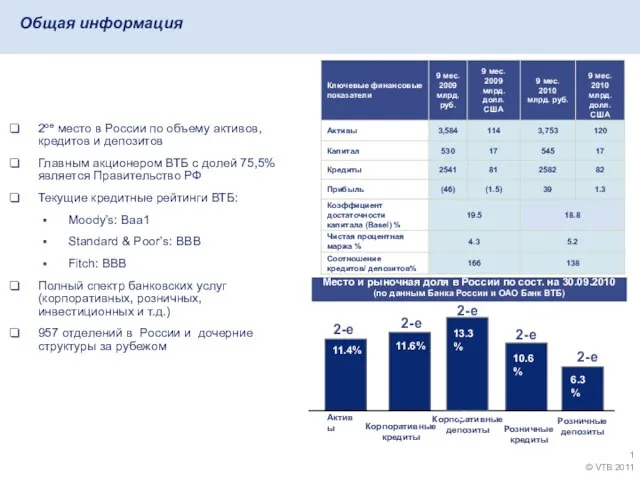 Общая информация 2ое место в России по объему активов, кредитов и депозитов