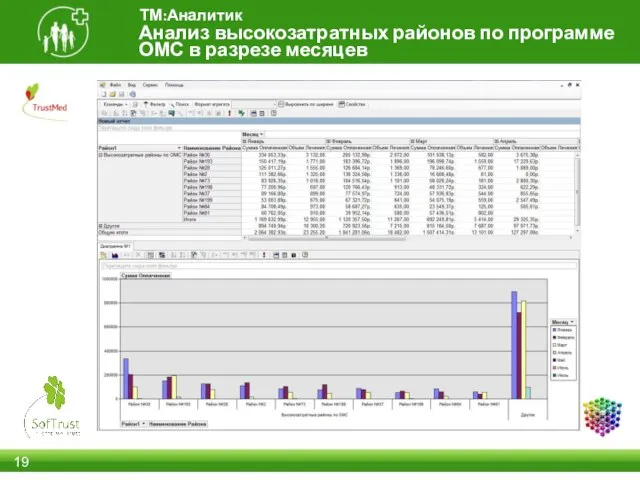 Анализ высокозатратных районов по программе ОМС в разрезе месяцев ТМ:Аналитик