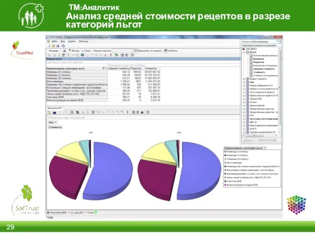 Анализ средней стоимости рецептов в разрезе категорий льгот ТМ:Аналитик