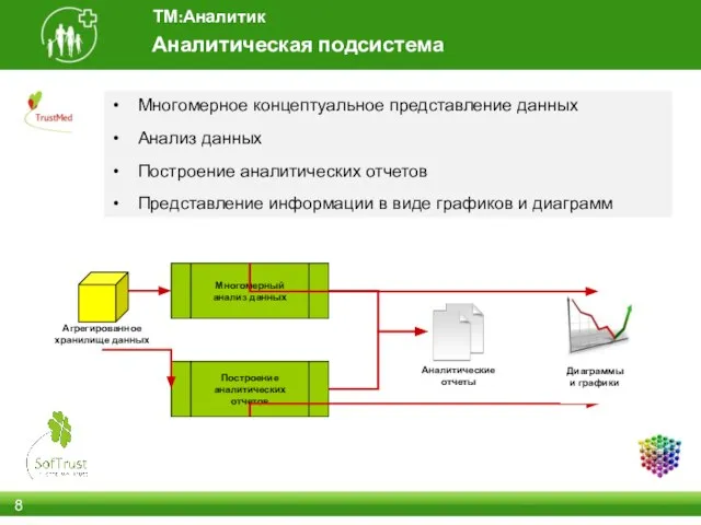 Аналитическая подсистема ТМ:Аналитик Многомерное концептуальное представление данных Анализ данных Построение аналитических отчетов