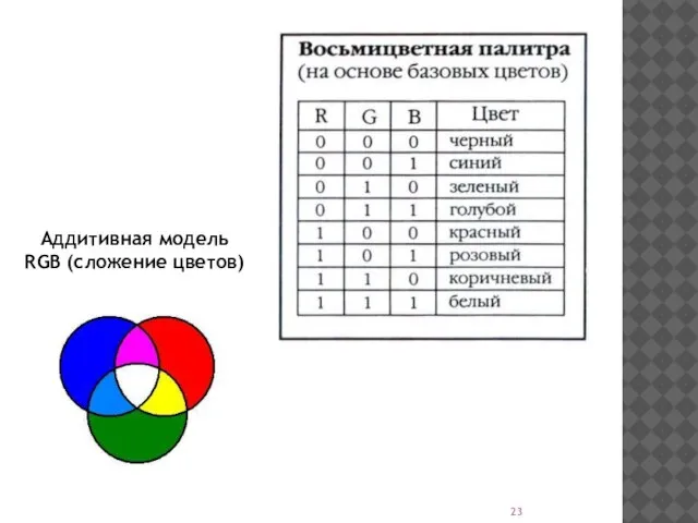 Аддитивная модель RGB (сложение цветов)