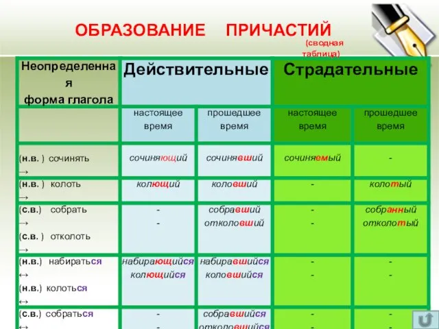 ОБРАЗОВАНИЕ ПРИЧАСТИЙ (сводная таблица)