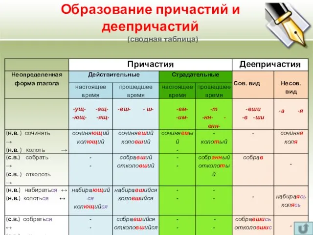 Образование причастий и деепричастий (сводная таблица)