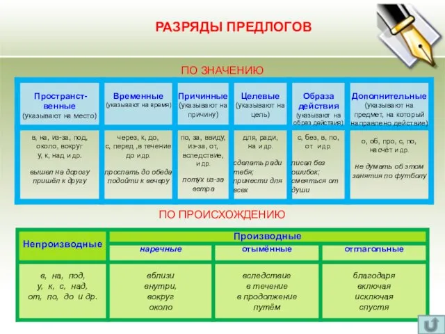 ПО ПРОИСХОЖДЕНИЮ ПО ЗНАЧЕНИЮ РАЗРЯДЫ ПРЕДЛОГОВ