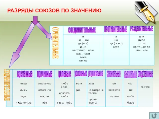 СОЕДИНИТЕЛЬНЫЕ ПРОТИВИТЕЛЬНЫЕ РАЗДЕЛИТЕЛЬНЫЕ СОЧИНИТЕЛЬНЫЕ РАЗРЯДЫ СОЮЗОВ ПО ЗНАЧЕНИЮ изъяснительные временные причинные условные