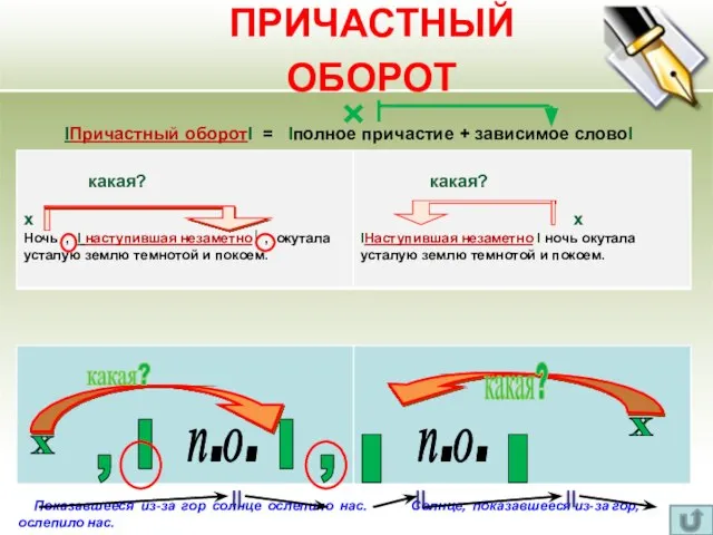 ПРИЧАСТНЫЙ ОБОРОТ IПричастный оборотI = Iполное причастие + зависимое словоI х ,