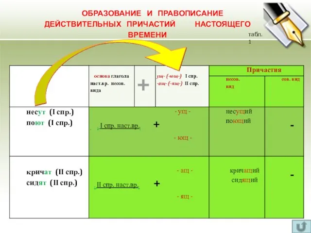 ОБРАЗОВАНИЕ И ПРАВОПИСАНИЕ ДЕЙСТВИТЕЛЬНЫХ ПРИЧАСТИЙ НАСТОЯЩЕГО ВРЕМЕНИ табл. 1 +