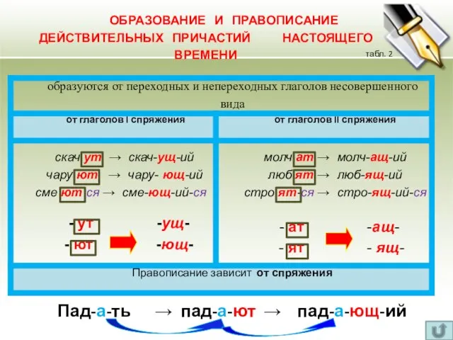 ОБРАЗОВАНИЕ И ПРАВОПИСАНИЕ ДЕЙСТВИТЕЛЬНЫХ ПРИЧАСТИЙ НАСТОЯЩЕГО ВРЕМЕНИ табл. 2 Пад-а-ть → пад-а-ют → пад-а-ющ-ий