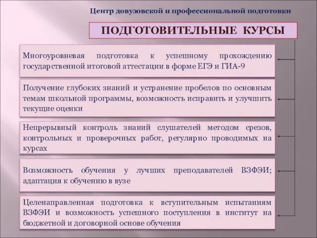 Центр довузовской и профессиональной подготовки ПОДГОТОВИТЕЛЬНЫЕ КУРСЫ Многоуровневая подготовка к успешному прохождению