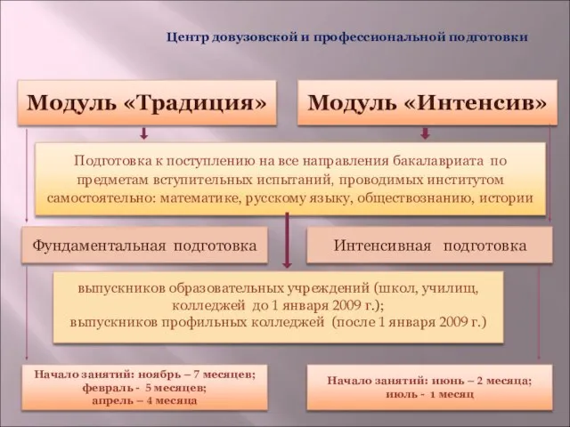 Центр довузовской и профессиональной подготовки Модуль «Традиция» Подготовка к поступлению на все