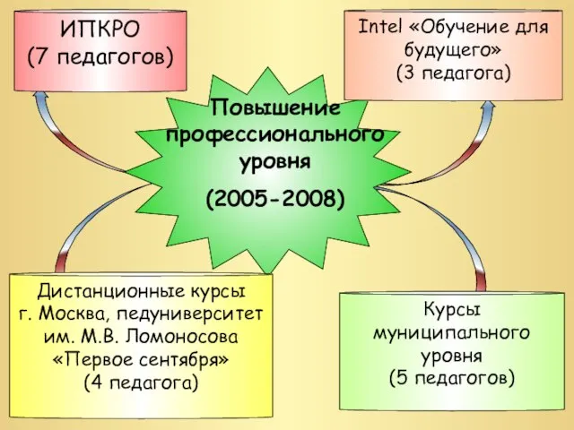 Повышение профессионального уровня (2005-2008) ИПКРО (7 педагогов) Intel «Обучение для будущего» (3