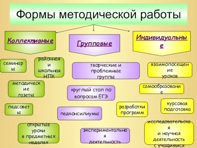 Формы методической работы семинары открытые уроки в предметных неделях педсоветы Коллективные Групповые