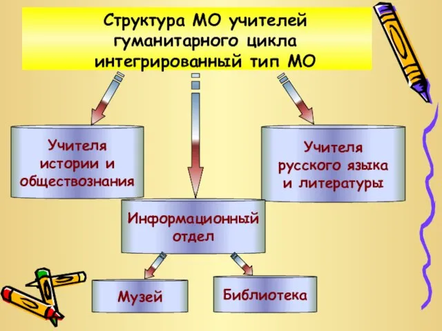 Структура МО учителей гуманитарного цикла интегрированный тип МО Учителя истории и обществознания