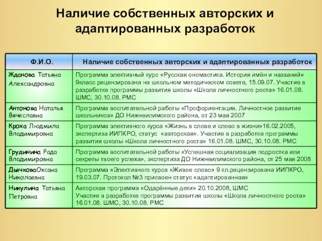 Наличие собственных авторских и адаптированных разработок