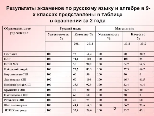 Результаты экзаменов по русскому языку и алгебре в 9-х классах представлены в