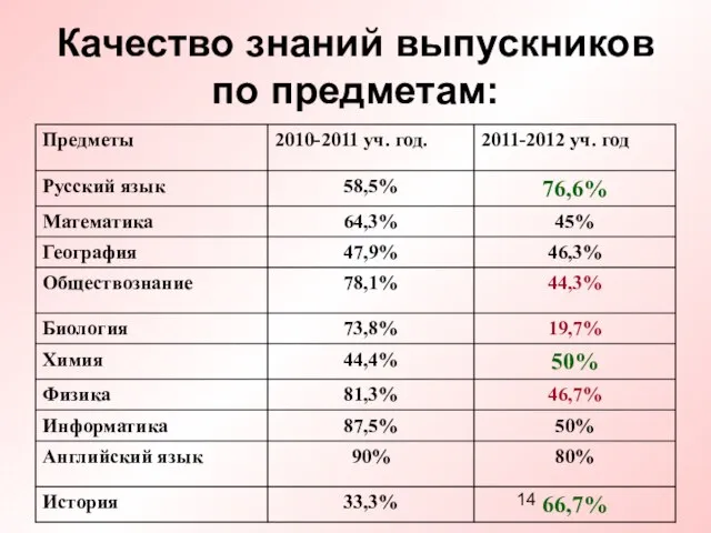 Качество знаний выпускников по предметам: