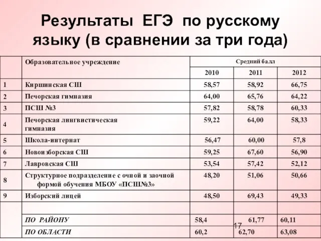 Результаты ЕГЭ по русскому языку (в сравнении за три года)