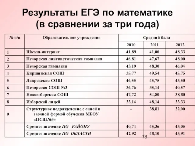 Результаты ЕГЭ по математике (в сравнении за три года)