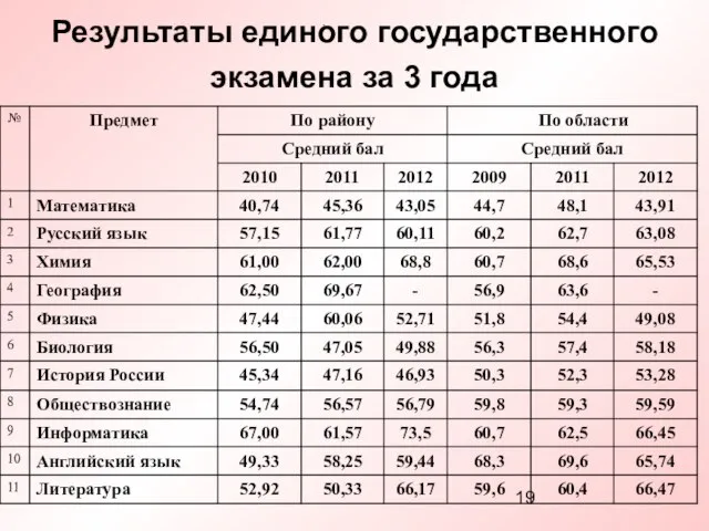 Результаты единого государственного экзамена за 3 года