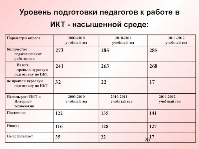 Уровень подготовки педагогов к работе в ИКТ - насыщенной среде: