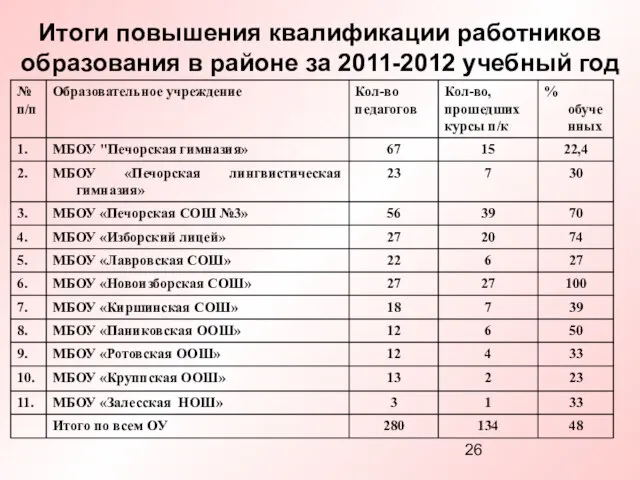 Итоги повышения квалификации работников образования в районе за 2011-2012 учебный год