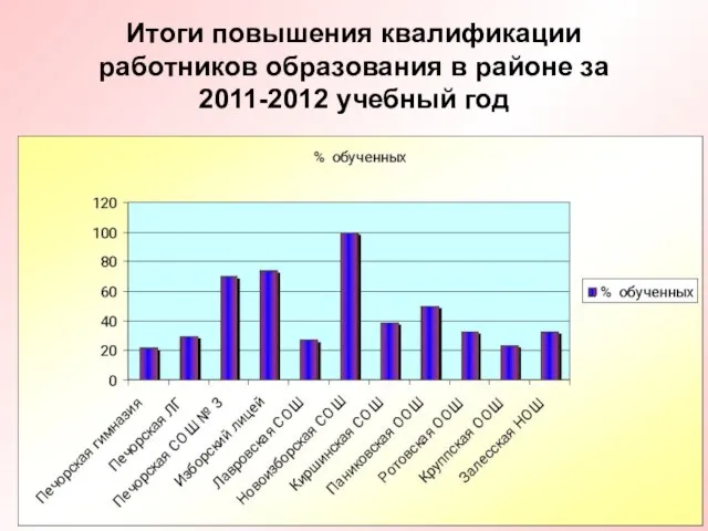 Итоги повышения квалификации работников образования в районе за 2011-2012 учебный год