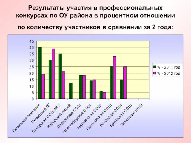 Результаты участия в профессиональных конкурсах по ОУ района в процентном отношении по