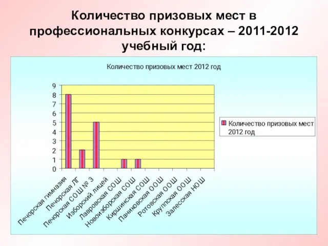 Количество призовых мест в профессиональных конкурсах – 2011-2012 учебный год: