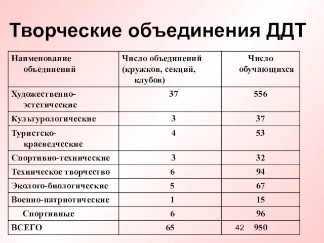 Творческие объединения ДДТ