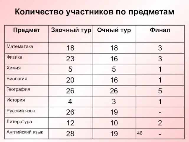 Количество участников по предметам