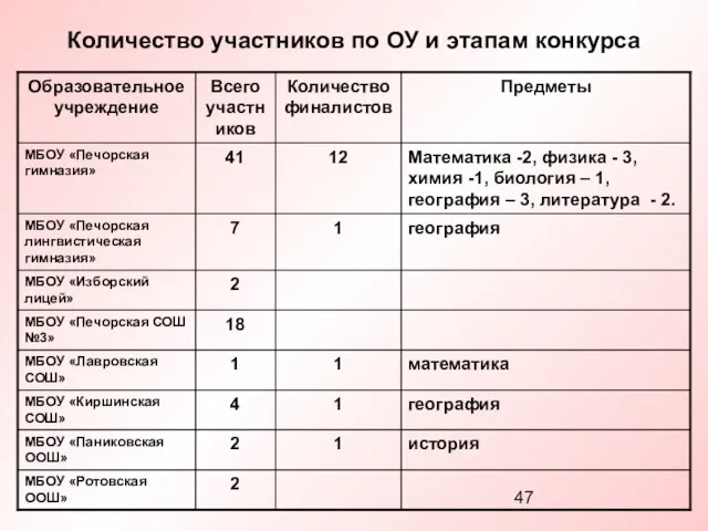 Количество участников по ОУ и этапам конкурса