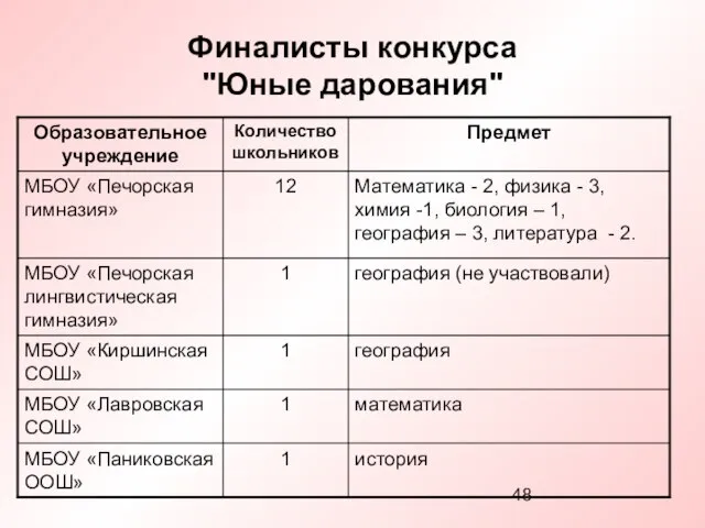 Финалисты конкурса "Юные дарования"