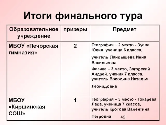 Итоги финального тура