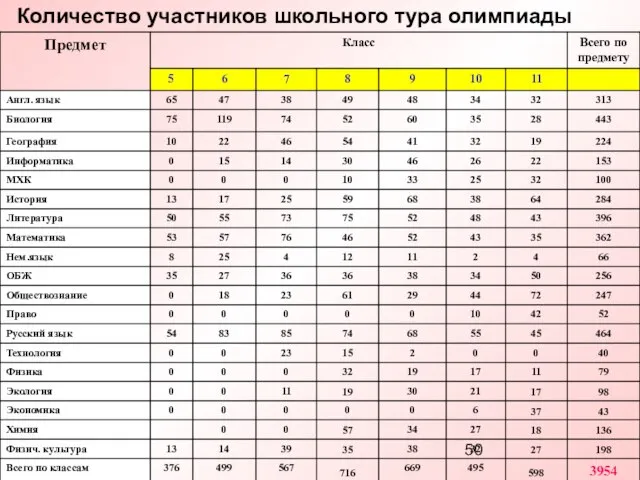 Количество участников школьного тура олимпиады