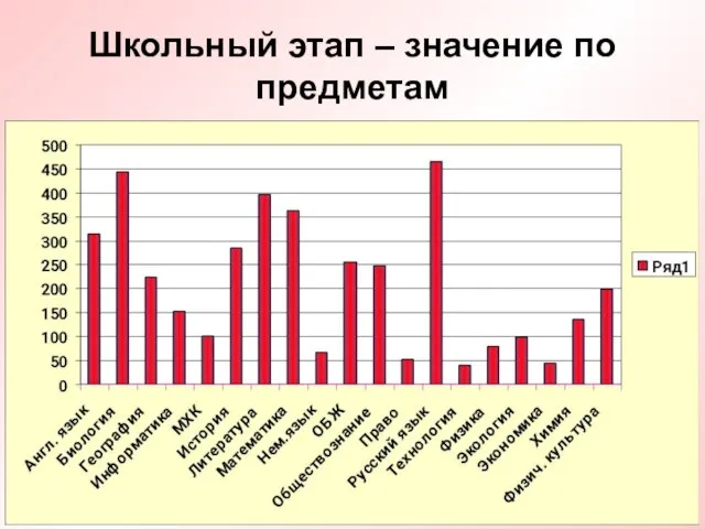 Школьный этап – значение по предметам