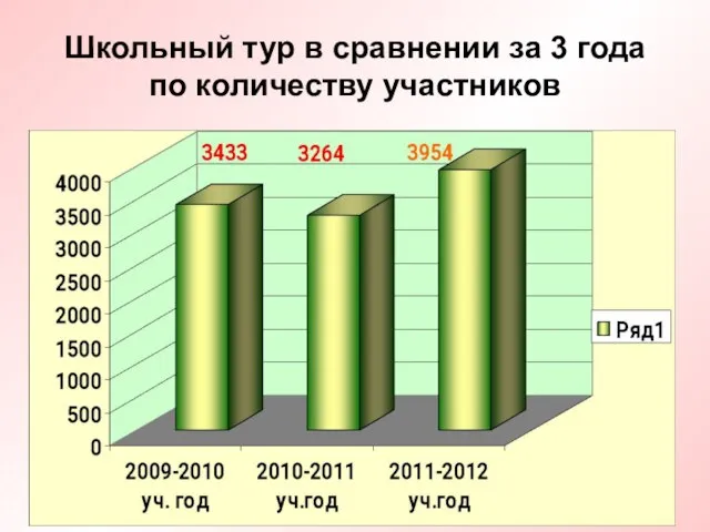 Школьный тур в сравнении за 3 года по количеству участников