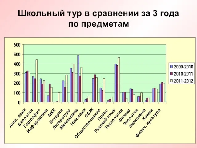 Школьный тур в сравнении за 3 года по предметам