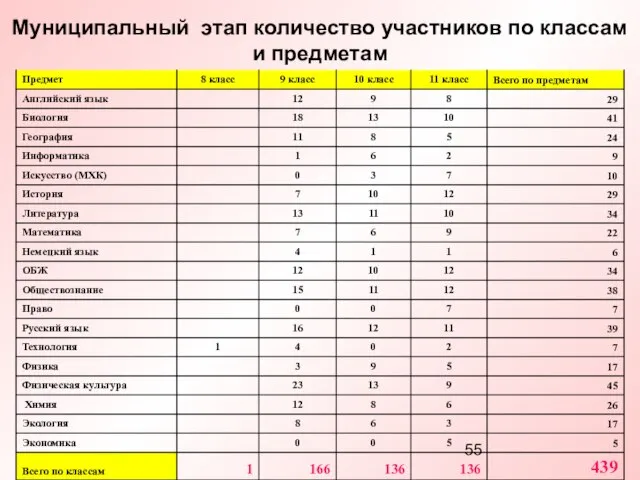 Муниципальный этап количество участников по классам и предметам