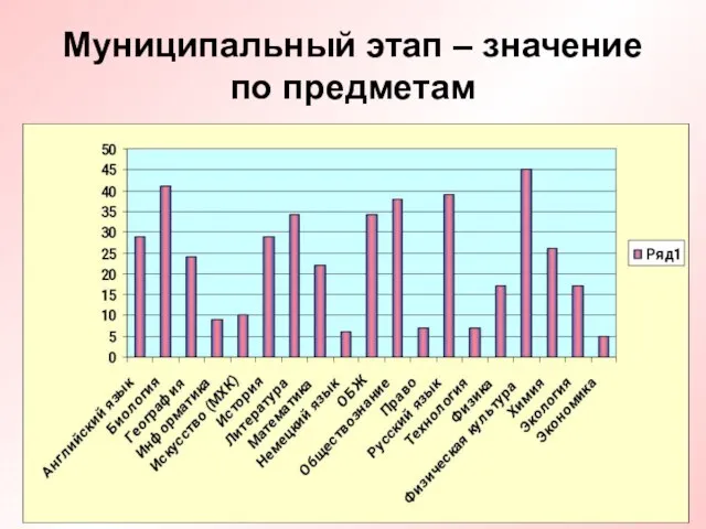 Муниципальный этап – значение по предметам